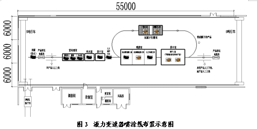 自動涂裝線